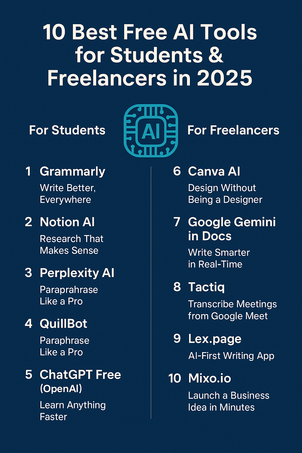 A digital infographic titled "10 Best Free AI Tools for Students & Freelancers in 2025" displaying icons and summaries of AI tools like Grammarly, Notion AI, ChatGPT, Canva, QuillBot, Perplexity AI, and others in a modern, futuristic layout.